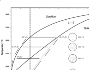 Illustration der Seigerungsbildung im Phasendiagramm