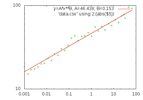 Plot of the data, legend including fit variables calculated earlier